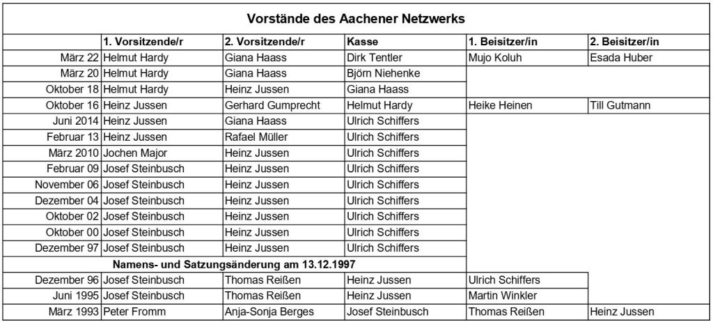 Die Vorstände des Aachener Netzwerks von 1993 bis heute